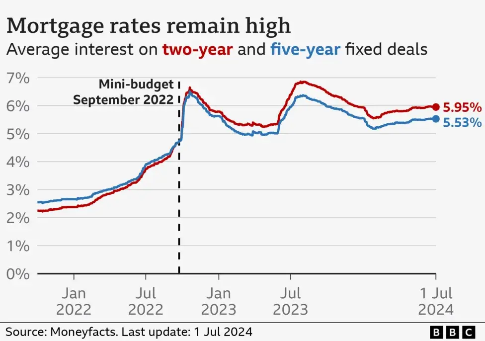 Mortgage rates UK