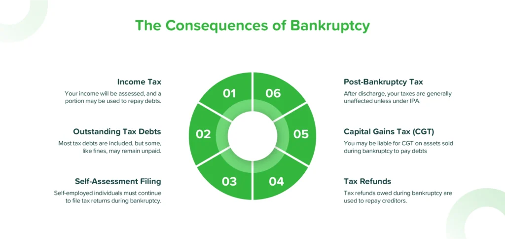 Consequences of bankruptcy